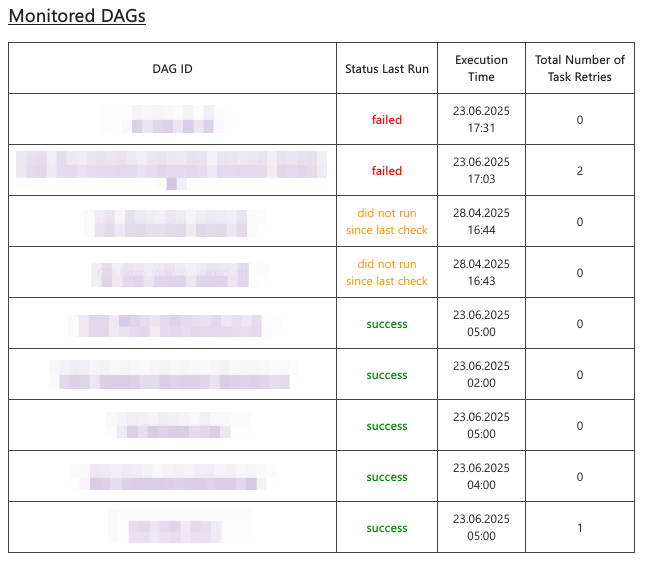 Screenshot of the monitoring DAG Email